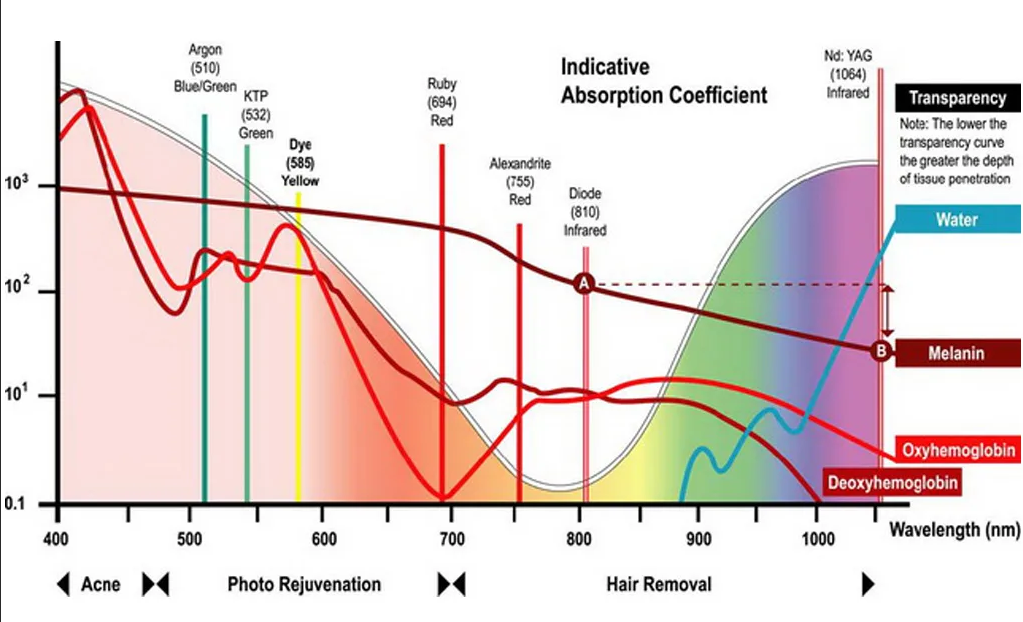 Длину волны излучения лазера. Длина волны co2 лазера НМ. Спектры поглощения лазера меланин. Лазер диапазон излучения. Поглощение лазерного излучения.
